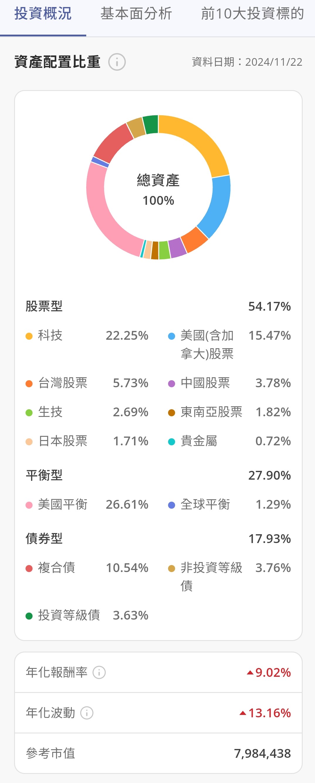 投資概況