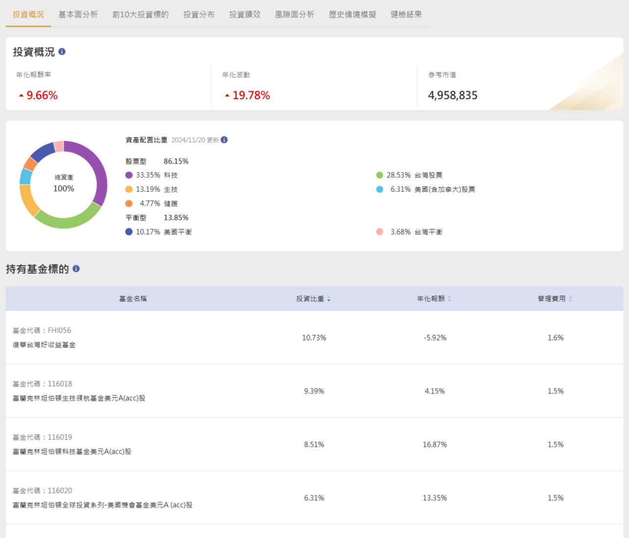 投資概況