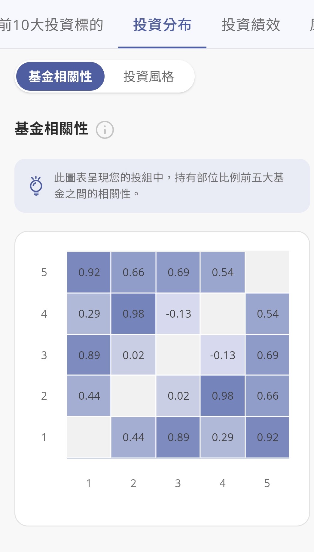 投資分布